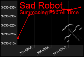 Total Graph of Sad Robot