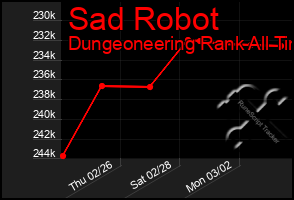 Total Graph of Sad Robot