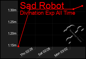 Total Graph of Sad Robot