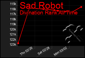 Total Graph of Sad Robot