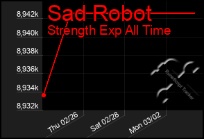 Total Graph of Sad Robot