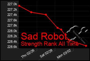 Total Graph of Sad Robot