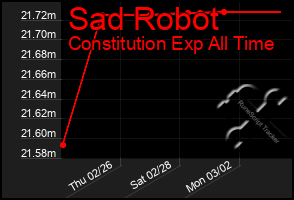 Total Graph of Sad Robot