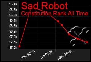 Total Graph of Sad Robot