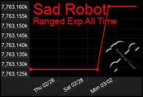 Total Graph of Sad Robot