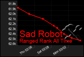 Total Graph of Sad Robot