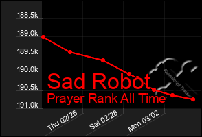 Total Graph of Sad Robot