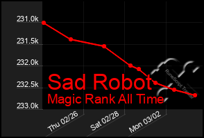 Total Graph of Sad Robot