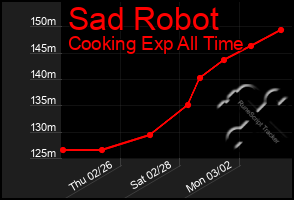 Total Graph of Sad Robot