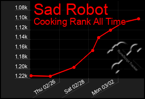 Total Graph of Sad Robot