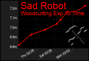 Total Graph of Sad Robot