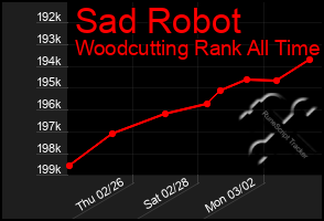 Total Graph of Sad Robot