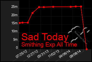 Total Graph of Sad Today
