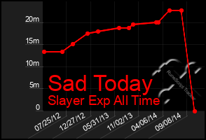 Total Graph of Sad Today