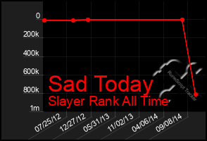 Total Graph of Sad Today