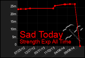 Total Graph of Sad Today