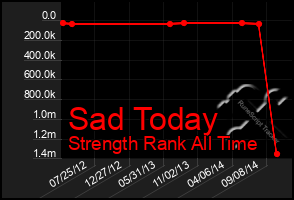 Total Graph of Sad Today