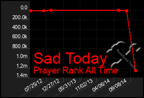 Total Graph of Sad Today