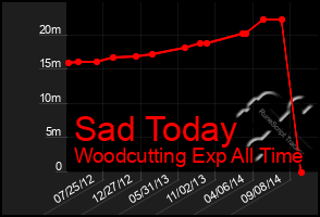 Total Graph of Sad Today