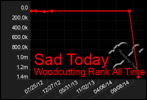 Total Graph of Sad Today