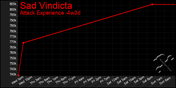 Last 31 Days Graph of Sad Vindicta