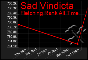 Total Graph of Sad Vindicta