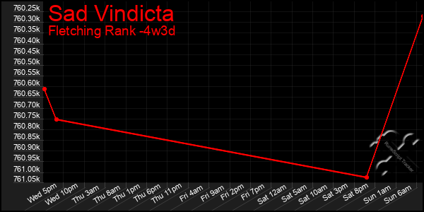 Last 31 Days Graph of Sad Vindicta