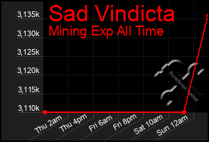 Total Graph of Sad Vindicta