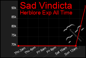 Total Graph of Sad Vindicta