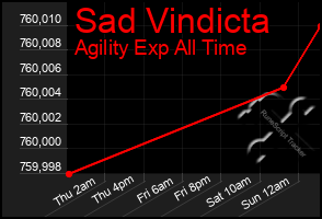 Total Graph of Sad Vindicta