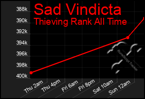 Total Graph of Sad Vindicta