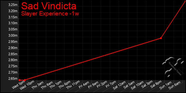 Last 7 Days Graph of Sad Vindicta