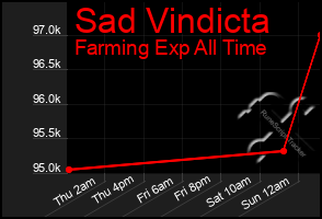 Total Graph of Sad Vindicta