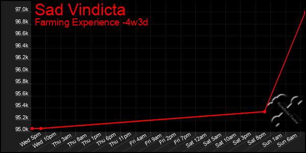 Last 31 Days Graph of Sad Vindicta