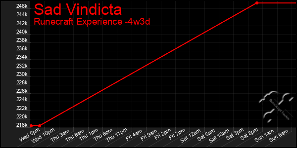 Last 31 Days Graph of Sad Vindicta