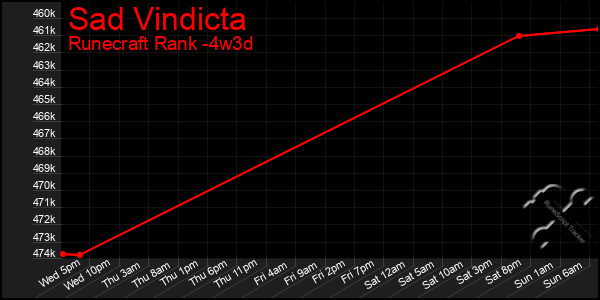 Last 31 Days Graph of Sad Vindicta