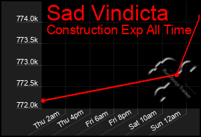 Total Graph of Sad Vindicta