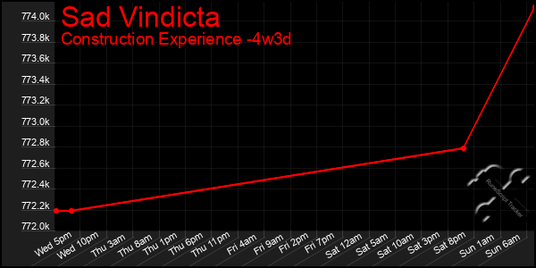 Last 31 Days Graph of Sad Vindicta