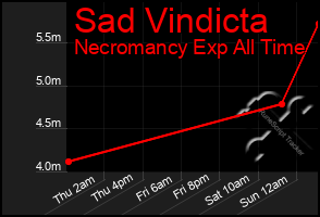 Total Graph of Sad Vindicta