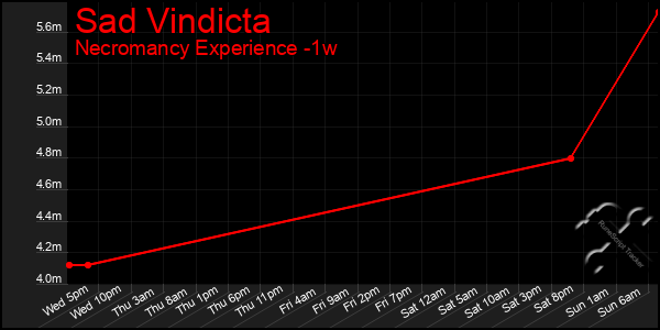 Last 7 Days Graph of Sad Vindicta