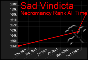 Total Graph of Sad Vindicta