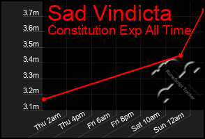 Total Graph of Sad Vindicta