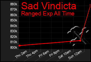 Total Graph of Sad Vindicta