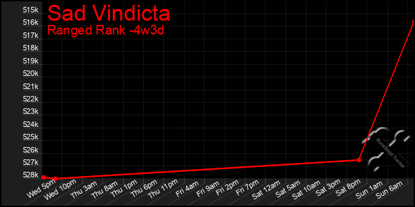 Last 31 Days Graph of Sad Vindicta