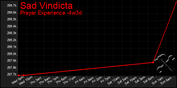 Last 31 Days Graph of Sad Vindicta