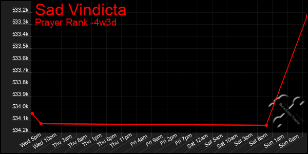 Last 31 Days Graph of Sad Vindicta