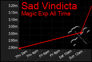 Total Graph of Sad Vindicta