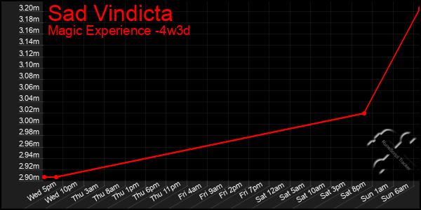 Last 31 Days Graph of Sad Vindicta