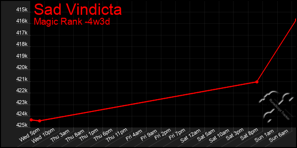 Last 31 Days Graph of Sad Vindicta