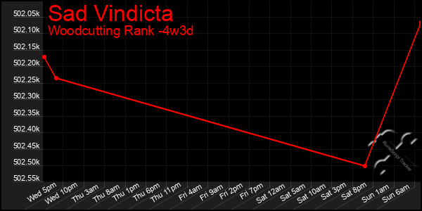 Last 31 Days Graph of Sad Vindicta